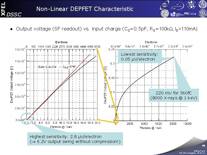 XFEL DSSC Non-Linear DEPFET Characteristic ● Output voltage (SF readout) vs. input charge (CS=0.