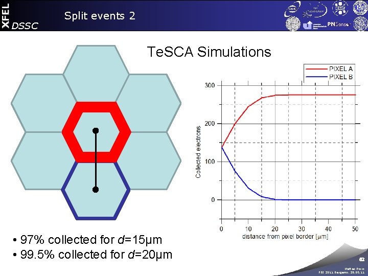 XFEL DSSC Split events 2 Te. SCA Simulations • 97% collected for d=15µm •