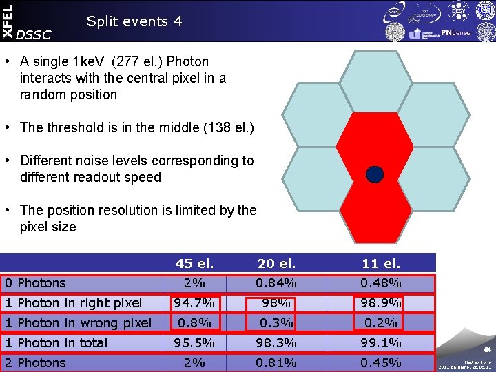 XFEL DSSC Split events 4 • A single 1 ke. V (277 el. )