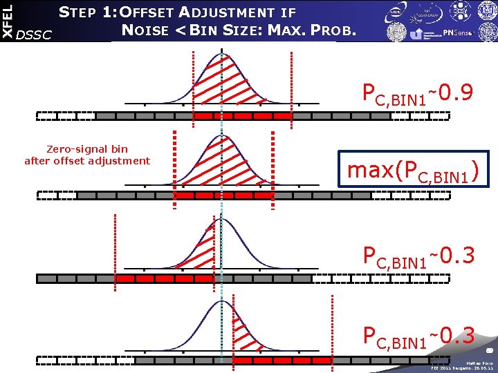 XFEL STEP 1: OFFSET ADJUSTMENT IF NOISE < BIN SIZE: MAX. PROB. DSSC PC,