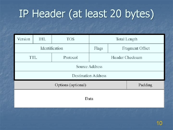 IP Header (at least 20 bytes) 10 