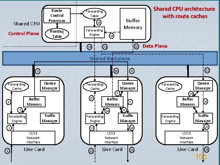 Shared CPU Control Plane Route Control Processor Forwarding Table Routing Table Forwarding Engine Buffer