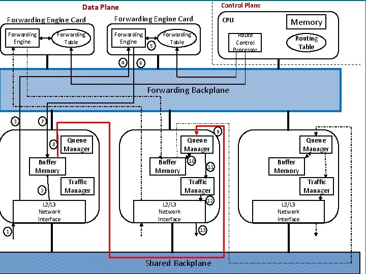 Control Plane Data Plane Forwarding Engine Card Forwarding Engine Forwarding Table Forwarding Engine 4