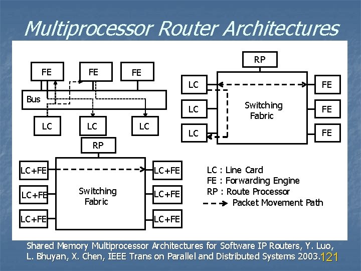 Multiprocessor Router Architectures RP FE FE LC Bus LC LC LC Switching Fabric FE