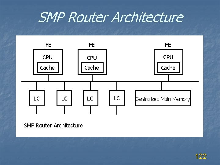 SMP Router Architecture LC FE FE FE CPU CPU Cache LC LC LC Centralized