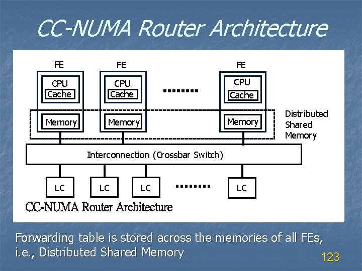 CC-NUMA Router Architecture FE FE FE CPU Cache Memory Distributed Shared Memory Interconnection (Crossbar