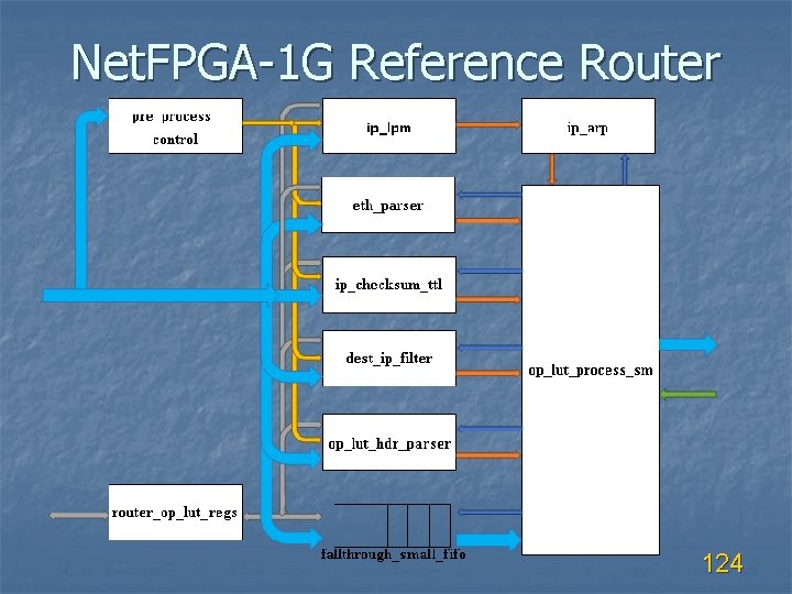 Net. FPGA-1 G Reference Router 124 