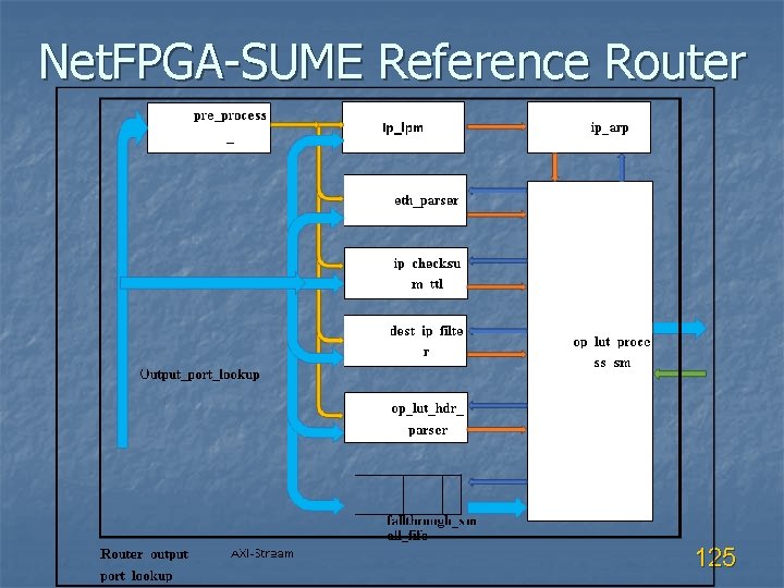 Net. FPGA-SUME Reference Router 125 