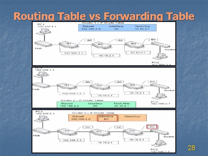 Routing Table vs Forwarding Table 28 