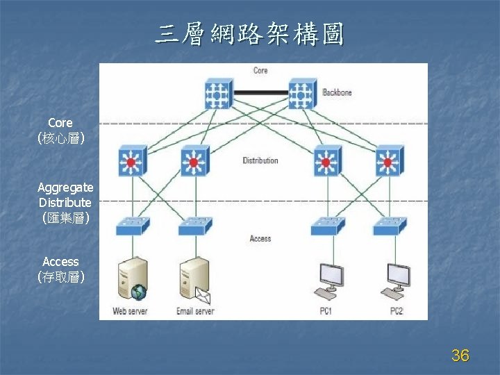 三層網路架構圖 Core (核心層) Aggregate Distribute (匯集層) Access (存取層) 36 