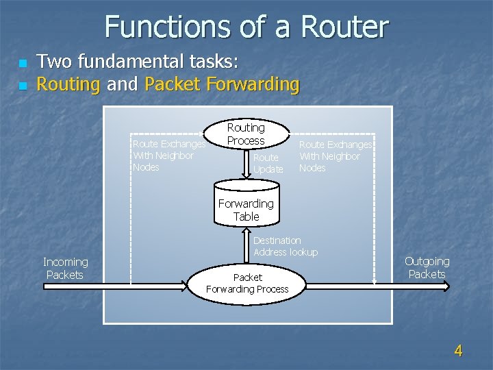 Functions of a Router n n Two fundamental tasks: Routing and Packet Forwarding Route