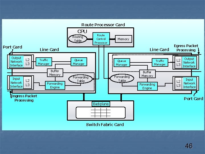 Route Processor Card CPU Routing Table Port Card Output Network L 2 Interface L