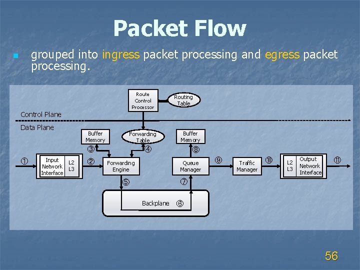 Packet Flow grouped into ingress packet processing and egress packet processing. n Route Control