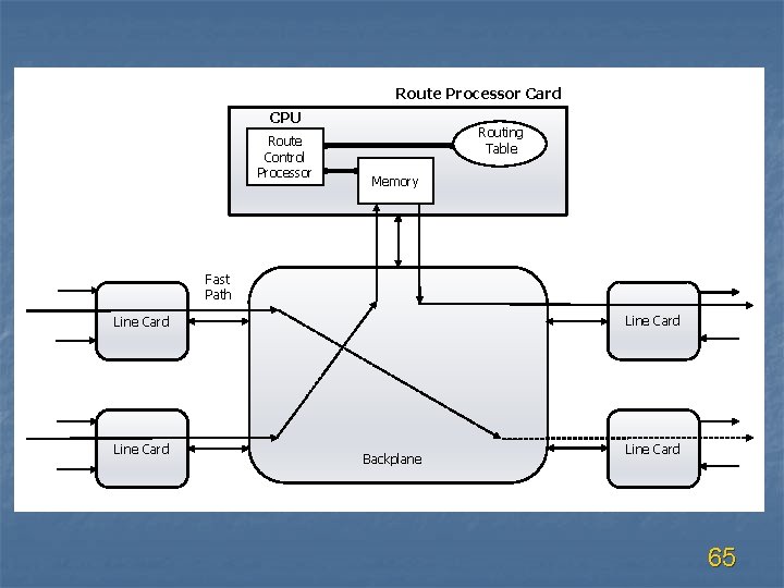 Route Processor Card CPU Route Control Processor Routing Table Memory Fast Path Line Card