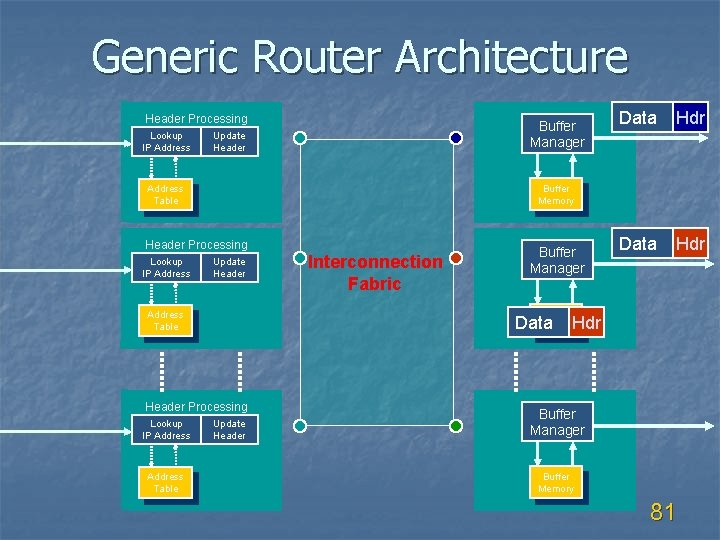 Generic Router Architecture Data Hdr Header Processing Lookup IP Address Buffer Manager Update Header