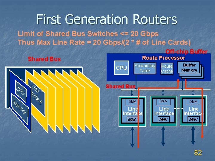 First Generation Routers Limit of Shared Bus Switches <= 20 Gbps Thus Max Line