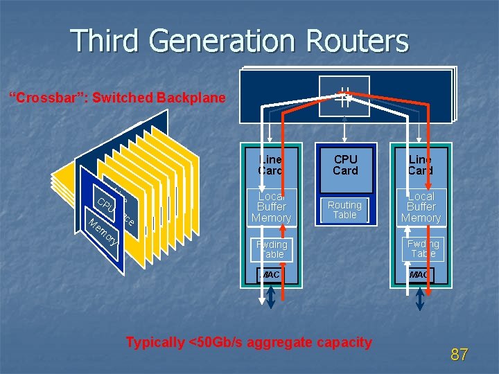 Third Generation Routers “Crossbar”: Switched Backplane Li CPInt ne Uerf ac e M em