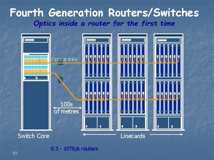 Fourth Generation Routers/Switches Optics inside a router for the first time Optical links 100