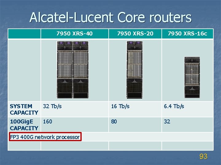 Alcatel-Lucent Core routers 7950 XRS-40 7950 XRS-20 7950 XRS-16 c SYSTEM 32 Tb/s CAPACITY