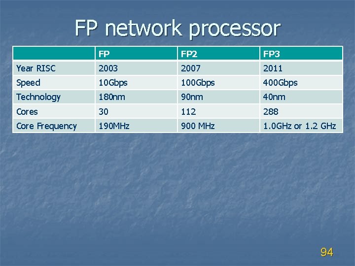 FP network processor FP FP 2 FP 3 Year RISC 2003 2007 2011 Speed