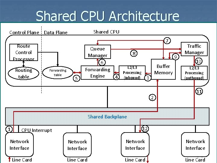 Shared CPU Architecture Shared CPU Control Plane Data Plane 7 Route Control Processor Routing