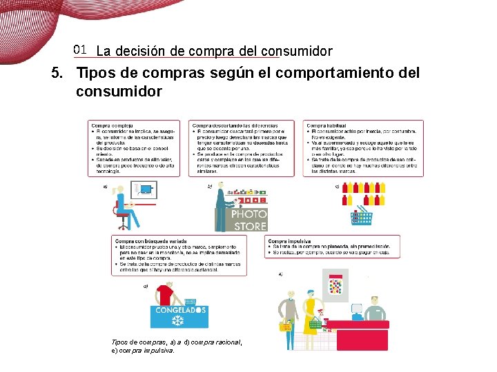 01 La decisión de compra del consumidor 5. Tipos de compras según el comportamiento