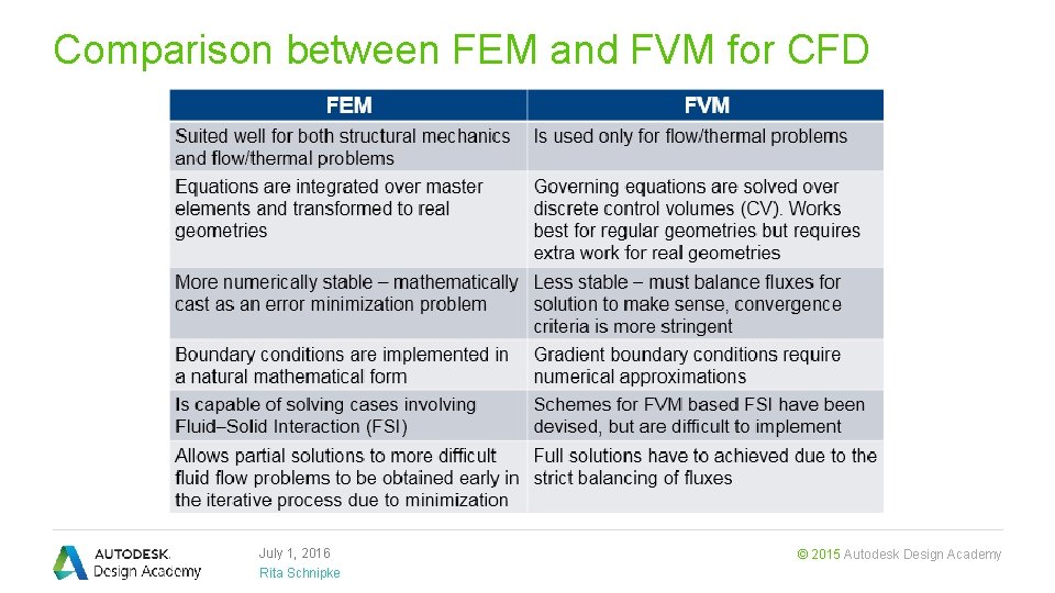 Comparison between FEM and FVM for CFD July 1, 2016 Rita Schnipke © 2015