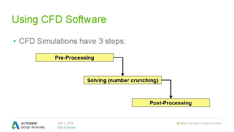 Using CFD Software • CFD Simulations have 3 steps: July 1, 2016 Rita Schnipke