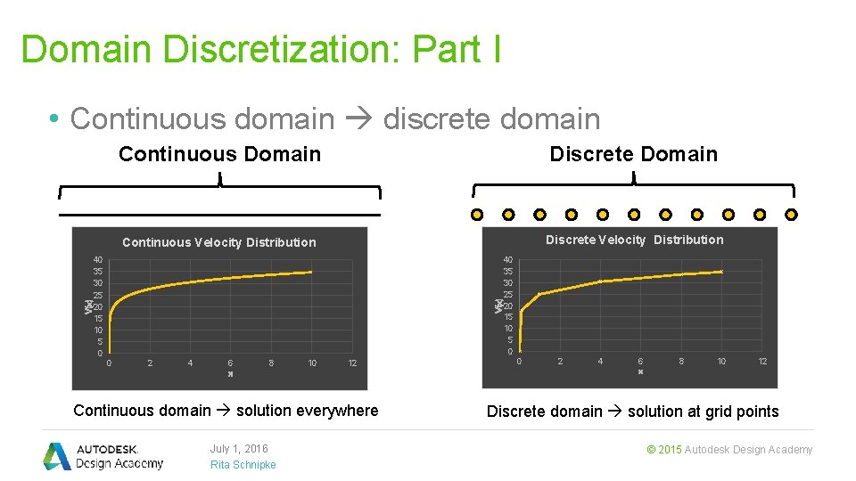 Domain Discretization: Part I Continuous Domain Discrete Domain Continuous Velocity Distribution Discrete Velocity Distribution