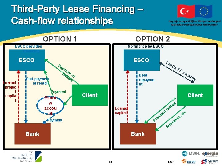 Third-Party Lease Financing – Cash-flow relationships Bu proje Avrupa Birliği ve Türkiye Cumhuriyeti tarafından