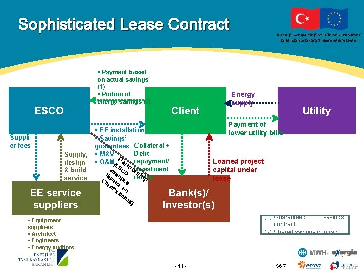 Sophisticated Lease Contract § Payment based on actual savings (1) § Portion of energy