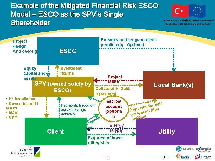 Example of the Mitigated Financial Risk ESCO Model – ESCO as the SPV’s Single