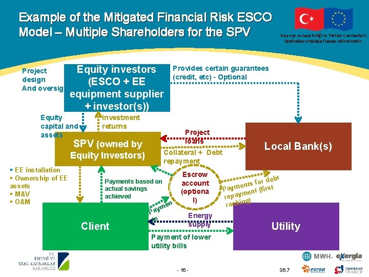Example of the Mitigated Financial Risk ESCO Model – Multiple Shareholders for the SPV