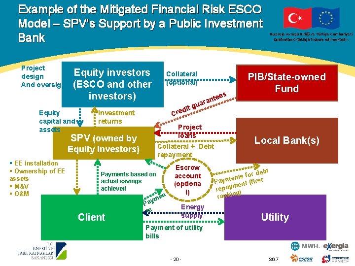 Example of the Mitigated Financial Risk ESCO Model – SPV’s Support by a Public