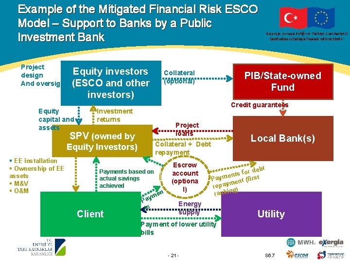 Example of the Mitigated Financial Risk ESCO Model – Support to Banks by a