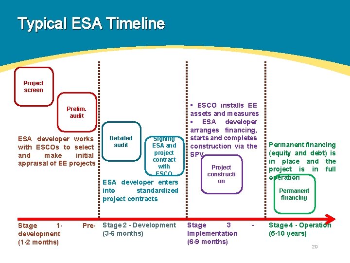 Typical ESA Timeline • fff Project screen Prelim. audit ESA developer works with ESCOs