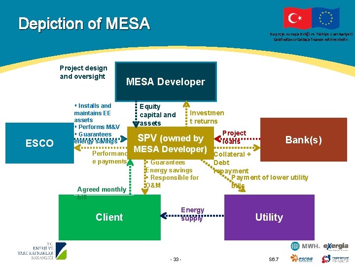 Depiction of MESA Project design and oversight ESCO MESA Developer § Installs and maintains