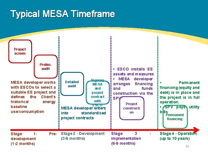 Typical MESA Timeframe • fff Project screen Prelim. audit MESA developer works with ESCOs