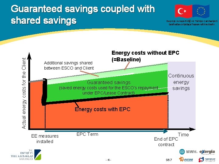 Actual energy costs for the Client Guaranteed savings coupled with shared savings Bu proje