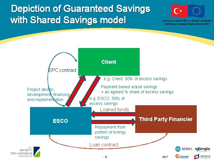 Depiction of Guaranteed Savings with Shared Savings model Bu proje Avrupa Birliği ve Türkiye