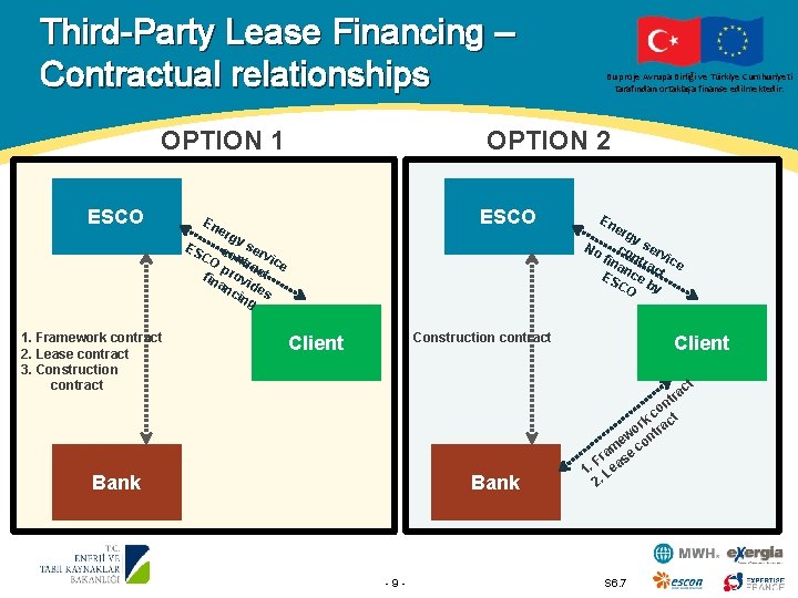 Third-Party Lease Financing – Contractual relationships Bu proje Avrupa Birliği ve Türkiye Cumhuriyeti tarafından