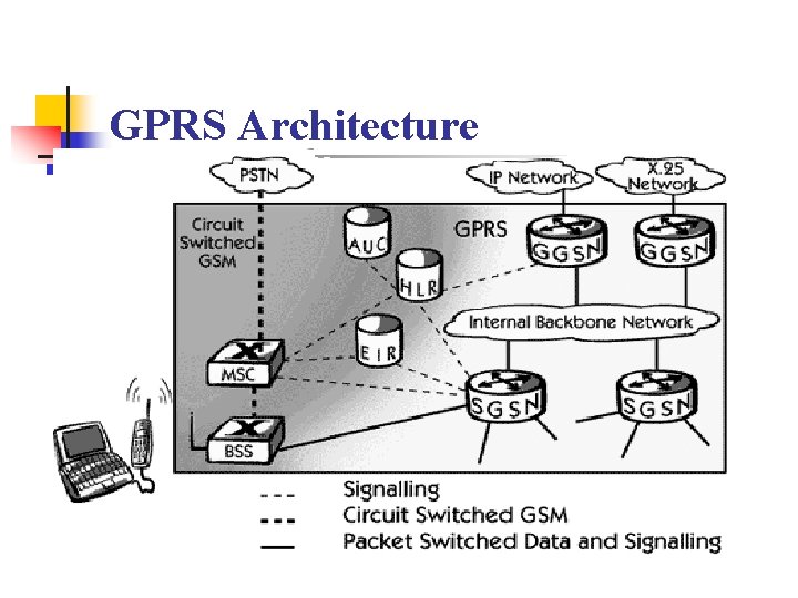 GPRS Architecture 