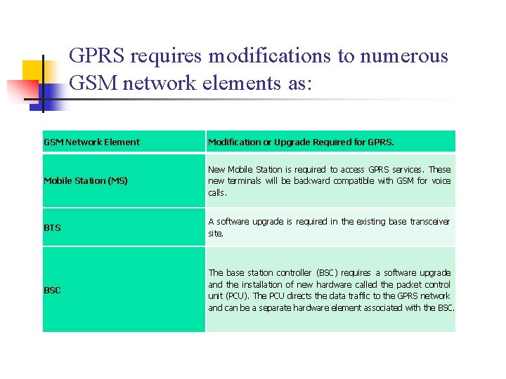 GPRS requires modifications to numerous GSM network elements as: GSM Network Element Modification or