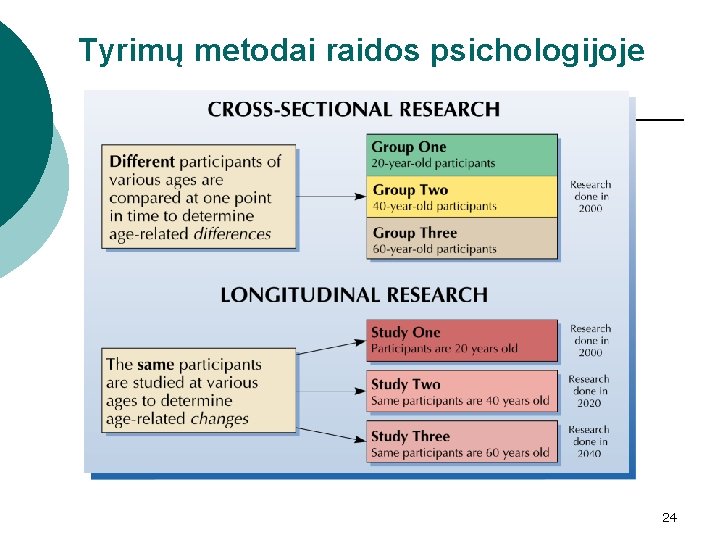 Tyrimų metodai raidos psichologijoje 24 