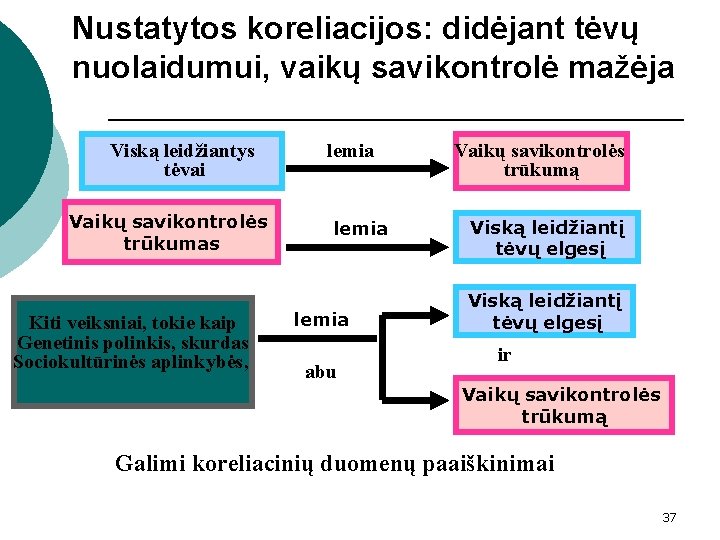 Nustatytos koreliacijos: didėjant tėvų nuolaidumui, vaikų savikontrolė mažėja Viską leidžiantys tėvai Vaikų savikontrolės trūkumas