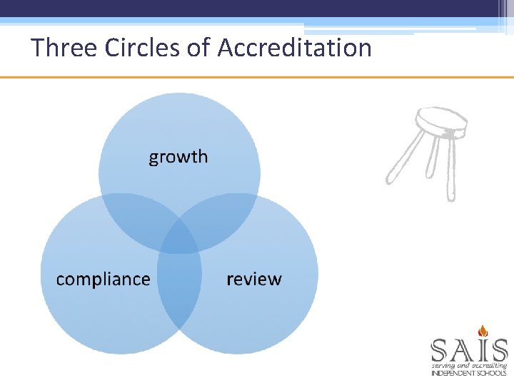 Three Circles of Accreditation 