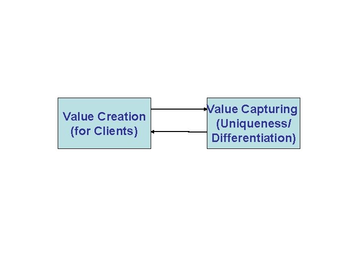 Value Creation (for Clients) Value Capturing (Uniqueness/ Differentiation) Value Creation (for Clients) Value Capturing (Uniqueness/ Differentiation)