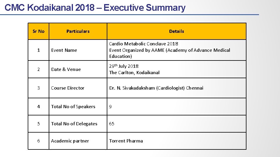 CMC Kodaikanal 2018 – Executive Summary Sr No Particulars Details Event Name Cardio Metabolic CMC Kodaikanal 2018 – Executive Summary Sr No Particulars Details Event Name Cardio Metabolic