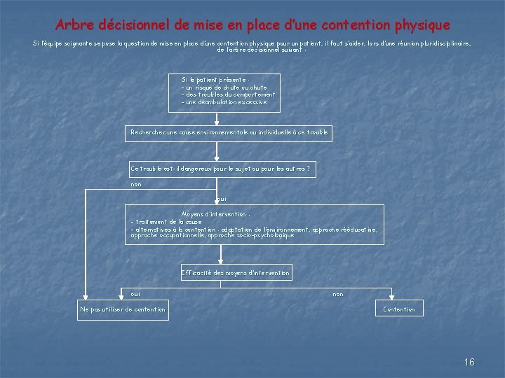 Arbre décisionnel de mise en place d’une contention physique Si l’équipe soignante se pose Arbre décisionnel de mise en place d’une contention physique Si l’équipe soignante se pose