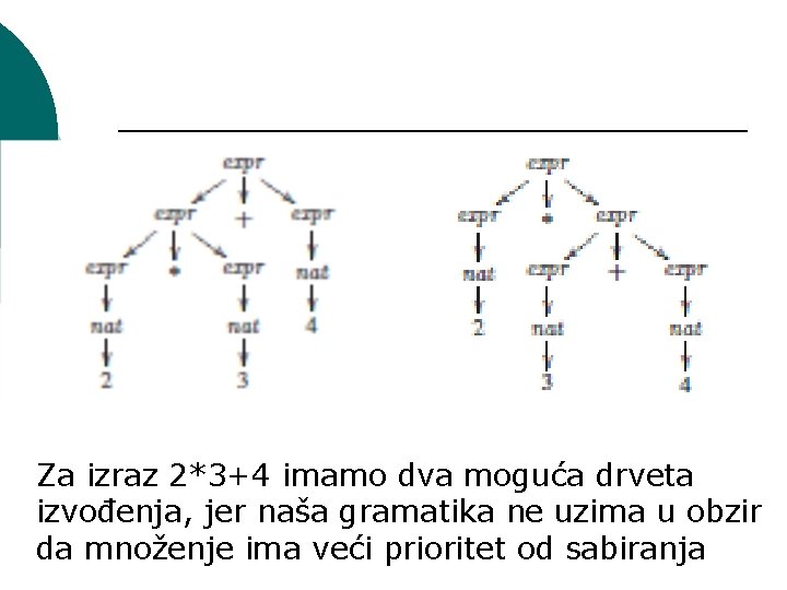 Za izraz 2*3+4 imamo dva moguća drveta izvođenja, jer naša gramatika ne uzima u